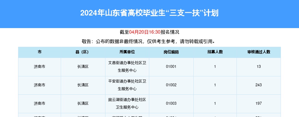 2024山东三支一扶招募考试报名人数统计全省195631审核[截至4月20日16:30] 图片